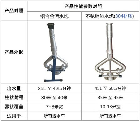 中聯(lián)灑水車不銹鋼水炮 中聯(lián)灑水車不銹鋼水炮
