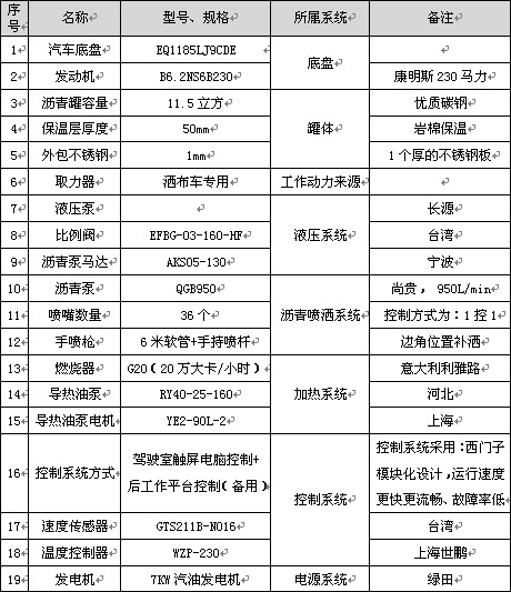 11.5立方智能型瀝青灑布車主要配件參數(shù)表 11.5立方智能型瀝青灑布車主要配件參數(shù)表