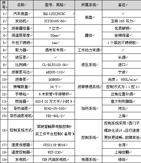 7立方智能型瀝青灑布車主要配件參數(shù) 7立方智能型瀝青灑布車主要配件參數(shù)